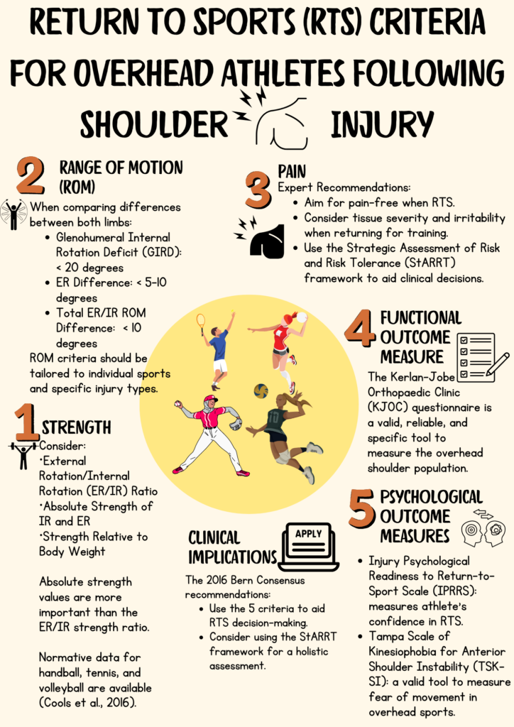 Return to sports criteria for overhead athletes following shoulder injury